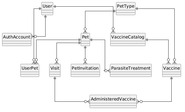 Diagrama ER de la base de datos de Canis