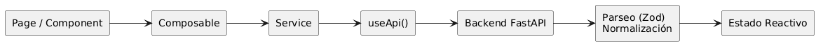 Flujo de datos en el frontend de Canis
