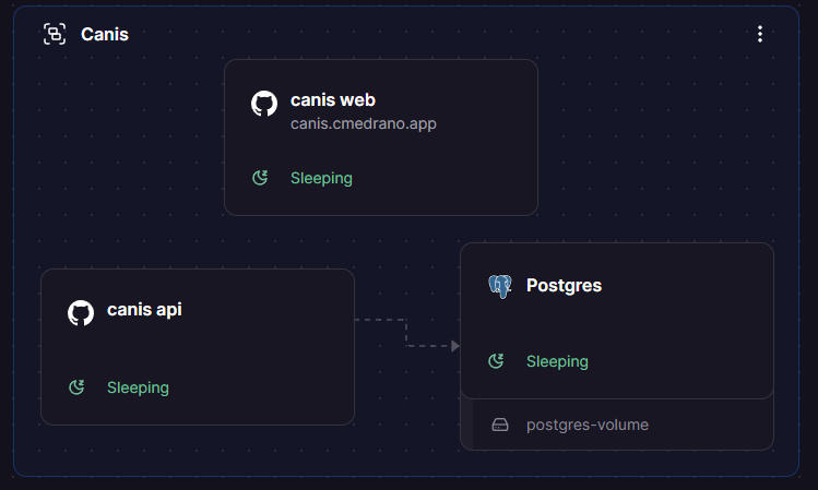 Dashboard de Railway con el despliegue de Canis